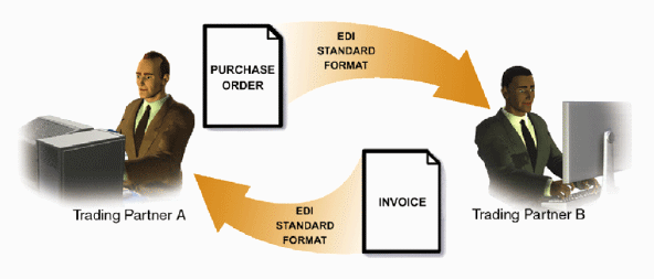    Using the accompanying figure, briefly describe EDI exchanges.