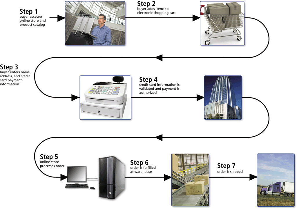    Using the accompanying figure, briefly describe the path of a typical authorized e-retail transaction.