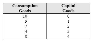 <strong>Exhibit 2-1 Production possibilities curve data   In Exhibit 2-1, why is the opportunity cost of producing the fourth unit of capital 4 units of consumption goods but the opportunity cost of producing 4 units of capital is 10 units of consumption goods?</strong> A) It isn't. The opportunity cost of the fourth unit and the opportunity cost of four units is the same. B) Because consumption goods are more valuable than capital goods. C) Because the opportunity cost of capital goods is constant while the opportunity cost of consumption goods is decreasing as this economy moves from more consumption goods to more capital goods. D) Because the opportunity cost of the fourth unit of capital is the consumption goods that must be given up for this economy to move from three units of capital to four units of capital, but the opportunity cots of four units of capital is the amount of consumption goods that must be given up to go from zero units of capital to four units of capital. <div style=padding-top: 35px> 