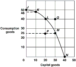 Exhibit 2-15 Production possibilities curve In Exhibit 2-15, if the economy moves from point L to point M, the opportunity cost of producing 10 more capital goods is: A) 40 fewer consumption goods because at point L, 20 capital goods and 40 consumption goods are produced. B) 25 fewer consumption goods because at point M 30 capital goods and 25 consumption goods are produced. C) 15 fewer consumption goods because to go from 20 capital goods to 30 capital goods, the economy must go from 40 consumption goods to 25 consumption goods. D) 15 more consumption goods because to go from 30 capital goods to 20 capital goods, the economy must go from 25 consumption goods to 40 consumption goods.