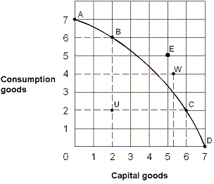 Exhibit 2-16 Production possibilities curve   From the information in Exhibit 2-16, which of the following points on the production possibilities curve are attainable with the resources and technology currently available? A)  A, B, C, E B)  A, B, C, D, W C)  E, U, W D)  A, B, C, D, U