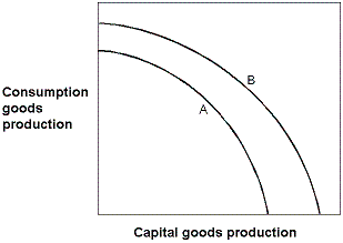 Exhibit 2-11 Production possibilities curves   In Exhibit 2-11, which of the following could have caused the production possibilities curve of an economy to shift from the one labeled A to the one labeled B? A)  A major natural disaster B)  An increase in consumption goods production this year C)  An advance in technology D)  An increase in unemployment