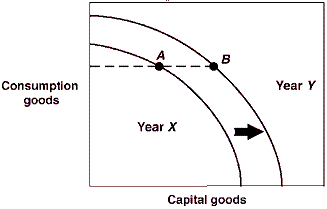 Exhibit 2-18 Production possibilities curves   -In Exhibit 2-18, the production possibilities curves for a country are shown for the years Year X and Year Y. Suppose this country was located at point A in Year X and point B in Year Y. This country: A)  is producing the same number of capital goods in both years. B)  is producing the same number of consumption goods in both years. C)  has shown no growth between Year X and Year Y. D)  has higher unemployment in Year X than in Year Y.