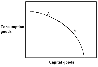 Exhibit 2-17 Production possibilities curve   In Exhibit 2-17, if countries A and B currently have the same production possibilities curve (PPC)  as given in the figure, but this year country A locates at point A on its PPC and country B locates at point B on its PPC, then country A: A)  is more efficient than country B. B)  will grow at a faster rate than country B. C)  will grow at a slower rate than country B. D)  is producing more capital goods than country B.