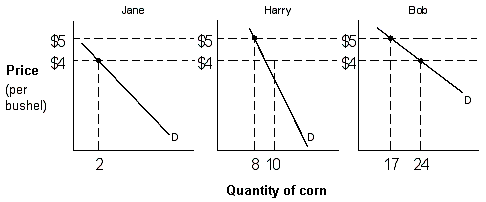 Exhibit 3-1 Market Demand   Suppose there are only three people in the economy: Jane, Harry, and Bob. The individual demand for corn for each of these consumers is given in Exhibit 3-1. The total quantity demanded of corn if the market price is $5 is A)  3. B)  25. C)  17. D)  26.