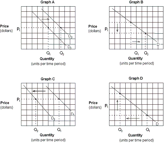 Exhibit 3-3 Demand curves   -Which of the graphs in Exhibit 3-3 depicts the effect of a decrease in the price of pizza on the demand curve for pizza? A)  Graph A. B)  Graph B C)  Graph C. D)  Graph D.