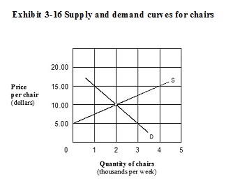   ​ -In Exhibit 3-16, assume that the market price of chairs is $5 each. This price is: ​ A)  ​an equilibrium price. B)  not an equilibrium price, since there is an excess supply at a price of $5. C)  ​not an equilibrium price, since there is an excess demand at a price of $5. D)  ​not an equilibrium price, since the rate at which chairs are being supplied is great than the rate at which they are being demanded.