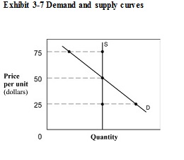   ​ -In Exhibit 3-7, if price happened to currently be $25 in this market, a _______ would result, causing a _______ in price. A)  shortage; increase B)  shortage; decrease C)  surplus; increase D)  surplus; decrease