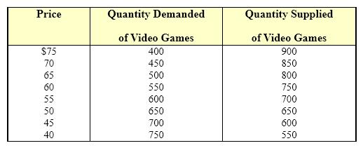 Exhibit 3-8 Demand and Supply Data for Video Games <table border= 1 cellspacing= 0 cellpadding= 0 style= border: currentcolor; > <tr style= height: 12.75pt; > <td valign= top style= background: #ffffca; height: 12.75pt; width: 76.5pt; padding: 0in 5.4pt; border-width: 1pt 1pt 1pt 1.5pt; border-style: solid; border-color: black; text-align: left; > <p style= text-align: center; >Price</td> <td valign= top style= background: #ffffca; height: 12.75pt; width: 1.8in; padding: 0in 5.4pt; border-width: 1pt 1pt 1pt 0px; border-style: solid solid solid none; border-color: black black black #000000; text-align: left; > <p style= text-align: center; >Quantity Demanded<p style= text-align: center; >of Video Games</td> <td valign= top style= background: #ffffca; height: 12.75pt; width: 1.8in; padding: 0in 5.4pt; border-width: 1pt 1.5pt 1pt 0px; border-style: solid solid solid none; border-color: black black black #000000; text-align: left; > <p style= text-align: center; >Quantity Supplied<p style= text-align: center; >of Video Games</td> </tr> <tr> <td valign= top style= width: 76.5pt; padding: 0in 5.4pt; border-width: 0px 1pt 0px 1.5pt; border-style: none solid; border-color: #000000 black; text-align: left; > <p style= text-align: center; ><span style= font-size: 11pt; >$75</span></td> <td valign= top style= width: 1.8in; padding: 0in 5.4pt; border-width: 0px 1pt 0px 0px; border-style: none solid none none; border-color: #000000 black #000000 #000000; text-align: left; > <p style= text-align: center; ><span style= font-size: 11pt; >400</span></td> <td valign= top style= width: 1.8in; padding: 0in 5.4pt; border-width: 0px 1.5pt 0px 0px; border-style: none solid none none; border-color: #000000 black #000000 #000000; text-align: left; > <p style= text-align: center; ><span style= font-size: 11pt; >900</span></td> </tr> <tr> <td valign= top style= width: 76.5pt; padding: 0in 5.4pt; border-width: 0px 1pt 0px 1.5pt; border-style: none solid; border-color: #000000 black; text-align: left; > <p style= text-align: center; ><span style= font-size: 11pt; >70</span></td> <td valign= top style= width: 1.8in; padding: 0in 5.4pt; border-width: 0px 1pt 0px 0px; border-style: none solid none none; border-color: #000000 black #000000 #000000; text-align: left; > <p style= text-align: center; ><span style= font-size: 11pt; >450</span></td> <td valign= top style= width: 1.8in; padding: 0in 5.4pt; border-width: 0px 1.5pt 0px 0px; border-style: none solid none none; border-color: #000000 black #000000 #000000; text-align: left; > <p style= text-align: center; ><span style= font-size: 11pt; >850</span></td> </tr> <tr> <td valign= top style= width: 76.5pt; padding: 0in 5.4pt; border-width: 0px 1pt 0px 1.5pt; border-style: none solid; border-color: #000000 black; text-align: left; > <p style= text-align: center; ><span style= font-size: 11pt; >65</span></td> <td valign= top style= width: 1.8in; padding: 0in 5.4pt; border-width: 0px 1pt 0px 0px; border-style: none solid none none; border-color: #000000 black #000000 #000000; text-align: left; > <p style= text-align: center; ><span style= font-size: 11pt; >500</span></td> <td valign= top style= width: 1.8in; padding: 0in 5.4pt; border-width: 0px 1.5pt 0px 0px; border-style: none solid none none; border-color: #000000 black #000000 #000000; text-align: left; > <p style= text-align: center; ><span style= font-size: 11pt; >800</span></td> </tr> <tr> <td valign= top style= width: 76.5pt; padding: 0in 5.4pt; border-width: 0px 1pt 0px 1.5pt; border-style: none solid; border-color: #000000 black; text-align: left; > <p style= text-align: center; ><span style= font-size: 11pt; >60</span></td> <td valign= top style= width: 1.8in; padding: 0in 5.4pt; border-width: 0px 1pt 0px 0px; border-style: none solid none none; border-color: #000000 black #000000 #000000; text-align: left; > <p style= text-align: center; ><span style= font-size: 11pt; >550</span></td> <td valign= top style= width: 1.8in; padding: 0in 5.4pt; border-width: 0px 1.5pt 0px 0px; border-style: none solid none none; border-color: #000000 black #000000 #000000; text-align: left; > <p style= text-align: center; ><span style= font-size: 11pt; >750</span></td> </tr> <tr> <td valign= top style= width: 76.5pt; padding: 0in 5.4pt; border-width: 0px 1pt 0px 1.5pt; border-style: none solid; border-color: #000000 black; text-align: left; > <p style= text-align: center; ><span style= font-size: 11pt; >55</span></td> <td valign= top style= width: 1.8in; padding: 0in 5.4pt; border-width: 0px 1pt 0px 0px; border-style: none solid none none; border-color: #000000 black #000000 #000000; text-align: left; > <p style= text-align: center; ><span style= font-size: 11pt; >600</span></td> <td valign= top style= width: 1.8in; padding: 0in 5.4pt; border-width: 0px 1.5pt 0px 0px; border-style: none solid none none; border-color: #000000 black #000000 #000000; text-align: left; > <p style= text-align: center; ><span style= font-size: 11pt; >700</span></td> </tr> <tr> <td valign= top style= width: 76.5pt; padding: 0in 5.4pt; border-width: 0px 1pt 0px 1.5pt; border-style: none solid; border-color: #000000 black; text-align: left; > <p style= text-align: center; ><span style= font-size: 11pt; >50</span></td> <td valign= top style= width: 1.8in; padding: 0in 5.4pt; border-width: 0px 1pt 0px 0px; border-style: none solid none none; border-color: #000000 black #000000 #000000; text-align: left; > <p style= text-align: center; ><span style= font-size: 11pt; >650</span></td> <td valign= top style= width: 1.8in; padding: 0in 5.4pt; border-width: 0px 1.5pt 0px 0px; border-style: none solid none none; border-color: #000000 black #000000 #000000; text-align: left; > <p style= text-align: center; ><span style= font-size: 11pt; >650</span></td> </tr> <tr> <td valign= top style= width: 76.5pt; padding: 0in 5.4pt; border-width: 0px 1pt 0px 1.5pt; border-style: none solid; border-color: #000000 black; text-align: left; > <p style= text-align: center; ><span style= font-size: 11pt; >45</span></td> <td valign= top style= width: 1.8in; padding: 0in 5.4pt; border-width: 0px 1pt 0px 0px; border-style: none solid none none; border-color: #000000 black #000000 #000000; text-align: left; > <p style= text-align: center; ><span style= font-size: 11pt; >700</span></td> <td valign= top style= width: 1.8in; padding: 0in 5.4pt; border-width: 0px 1.5pt 0px 0px; border-style: none solid none none; border-color: #000000 black #000000 #000000; text-align: left; > <p style= text-align: center; ><span style= font-size: 11pt; >600</span></td> </tr> <tr> <td valign= top style= width: 76.5pt; padding: 0in 5.4pt; border-width: 0px 1pt 1pt 1.5pt; border-style: none solid solid; border-color: #000000 black black; text-align: left; > <p style= text-align: center; ><span style= font-size: 11pt; >40</span></td> <td valign= top style= width: 1.8in; padding: 0in 5.4pt; border-width: 0px 1pt 1pt 0px; border-style: none solid solid none; border-color: #000000 black black #000000; text-align: left; > <p style= text-align: center; ><span style= font-size: 11pt; >750</span></td> <td valign= top style= width: 1.8in; padding: 0in 5.4pt; border-width: 0px 1.5pt 1pt 0px; border-style: none solid solid none; border-color: #000000 black black #000000; text-align: left; > <p style= text-align: center; ><span style= font-size: 11pt; >550</span></td> </tr> </table> -Exhibit 3-8 Demand and Supply Data for Video Games In Exhibit 3-8, if there is a shortage of video games of 200 units, the current price of video games Must be: A) $60. B) $55. C) $40. D) $45.
