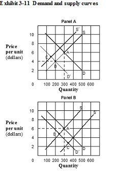  ​ -In Exhibit 3-11, in Panel A the movement from point A to point C describes a(n) : A)  ambiguous change in price and a decrease in quantity. B)  increase in price and an ambiguous change in quantity. C)  increase in both price and quantity. D)  decrease in both price and quantity.