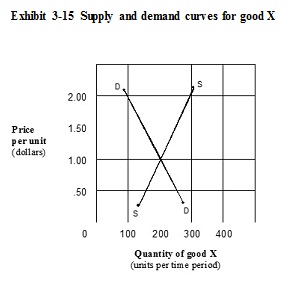   ​ In Exhibit  3-15, if the market price of good X is initially $.50, a movement toward equilibrium requires: A)  no change, because an equilibrium already exists. B)  the price to fall below $.50 and both the quantity supplied and the quantity demanded to rise. C)  the price to remain the same, but the supply curve to shift to the left. D)  the price to rise above $.50, the quantity supplied to rise, and the quantity demanded to fall.