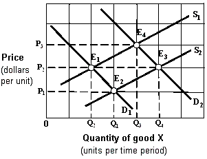 Exhibit 4-2 Supply and demand curves   The market shown in Exhibit 4-2 is initially in equilibrium at E<sub>3</sub>. Changes in market conditions result in a new equilibrium at E<sub>4</sub>. This change is stated as a(n) : A)  increase in demand and an increase in supply. B)  decrease in demand and a decrease in quantity supplied. C)  increase in supply and an increase in quantity demanded. D)  decrease in supply and a decrease in quantity demanded.