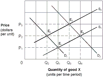 Exhibit 4-3 Supply and demand curves   Beginning from an equilibrium at point E<sub>2</sub> in Exhibit 4-3, an increase in demand for good X, other things being equal, would move the equilibrium point to: A)  E<sub>1</sub>. B)  E<sub>2</sub>. C)  E<sub>3</sub>. D)  E<sub>4</sub>.