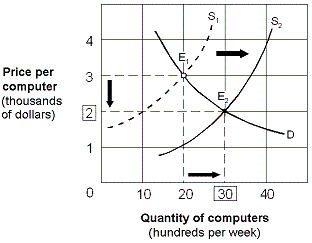 Exhibit 4-5 Supply and demand curves for computers   Which of the following changes could cause the computer market to change as shown in Exhibit 4-5? A)  Lower costs for computer chips and motherboards. B)  The failure of several computer manufacturers. C)  Higher prices for computer software. D)  More features and greater ease of use.