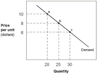 Exhibit 5-1 Demand curve ​   If demand price elasticity is 2, consumers would: A)  buy twice as much of the product in response to a 10 percent decrease in prie. B)  require a 2 percent drop in price to increase their purchases by 1 percent. C)  buy 2 percent more of the product in response to a 1 percent decrease in price. D)  buy twice as much of the product in response to a 1 percent decrease in price.