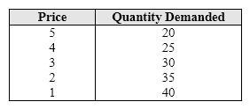 Exhibit 5-2 Price and quantity demanded data   Using Exhibit 5-2, what is the price elasticity of demand when the price falls from five dollars to four? A)  1. B)  1.25. C)  0.8. D)  2.0.
