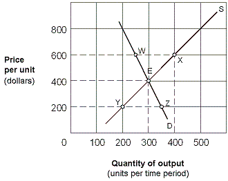 Exhibit 5-8 Supply and demand curves for good X ​   In Exhibit 5-8, the price elasticity of supply for good X between points Y and E is: A)  1/5 = 0.20. B)  5/3 = 1.66. C)  3/5 = 0.60. D)  1.