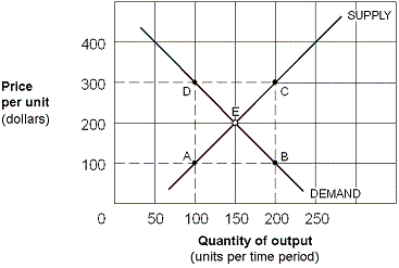 Exhibit 5-9 Supply and Demand Curves for Good X ​   In Exhibit 5-9, assume the government places a $200 per unit sales tax on Good X. The percentage of the burden of taxation paid by consumers of Good X is: A)  zero. B)  25 percent. C)  50 percent. D)  100 percent.