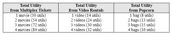 Exhibit 6-4 Total utility for multiplex tickets, video rentals, and popcorn   In Exhibit 6-4, assume the Multiplex tickets cost $6 each, video rentals cost $2 each, and bags of popcorn cost $1 each. What is the marginal utility of renting a third video? A)  6 utils. B)  8 utils. C)  10 utils. D)  30 utils.