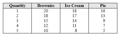 Exhibit 6-5 Marginal utility data for desserts   Refer to Exhibit 6-5. Each dessert is priced at $1. If you had $10 to spend on desserts, which of the following combinations of goods would you buy? A)  5 units of brownies, 4 units of ice cream, and 1 unit of pie. B)  4 units of brownies, 5 units of ice cream, and 1 unit of pie. C)  4 units of brownies, 4 units of ice cream, and 2 units of pie. D)  4 units of brownies, 3 units of ice cream, and 3 units of pie.