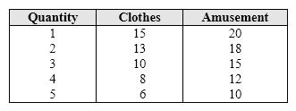 Exhibit 6-6 Marginal utility for data for clothes and amusement   Refer to Exhibit 6-6. Clothes and amusements are priced at $10 each. The marginal utility per dollar for the first unit of amusement is: A)  0.5. B)  1.5. C)  2.0. D)  5.0.