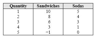 Exhibit 6-7 Marginal utility for sandwiches and sodas   Refer to Exhibit 6-7. If price of a sandwich is $1, the price of a soda is $1, and income is $5, Marian should buy ____ sandwiches and ____ sodas. A)  five; zero B)  four; one C)  three; two D)  two; two