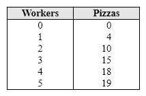 Exhibit 7-1 Production of pizza data   Exhibit 7-1 shows the change in the production of pizzas as more workers are hired. The marginal product of the labor input begins to fall with the employment of the A)  first worker. B)  second worker. C)  third worker. D)  fourth worker.