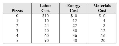 Exhibit 7-2 Cost schedule for pizza production   Exhibit 7-2 shows the labor, energy, and materials cost of making various quantities of pizzas. The table shows that the labor cost of making pizzas will: A)  increase at a decreasing rate. B)  decrease at a decreasing rate. C)  decrease at an increasing rate. D)  increase at an increasing rate.