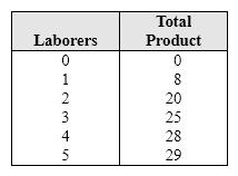 Exhibit 7-5 Workers and output data   In Exhibit 7-5, the marginal product of the second worker is: A)  8. B)  10. C)  12. D)  20.