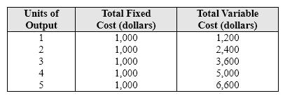 Use the table below to answer the following question.   What is the average total cost at an output level of four units? A)  $1,200. B)  $1,400. C)  $1,500. D)  $2,000.
