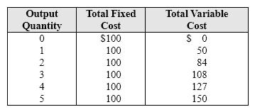 Exhibit 7-9 Cost schedule for firm X   As shown in Exhibit 7-9, the total cost of producing 4 units is: A)  zero. B)  $227. C)  $250. D)  $100.