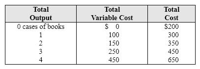 Exhibit 7-10 Short-run cost schedule for book publisher's hourly production   In Exhibit 7-10, the publisher's fixed cost is equal to: A)  $0. B)  $100. C)  $200. D)  The fixed cost cannot be determined with the information provided.