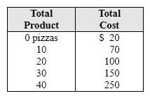 Exhibit 7-11 Short-run cost schedule for pizzeria's hourly production   In Exhibit 7-11, the pizzeria's fixed cost is equal to: A)  $20. B)  $30. C)  $50. D)  $70.