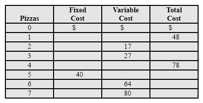 Exhibit 7-12 Cost schedule for producing pizza   In Exhibit 7-12, the marginal cost of producing the 3rd pizza A)  is higher than the average total cost of 3 pizzas, so the average total cost curve is increasing at a quantity of 3 pizzas. B)  is lower than the average total cost of 3 pizzas, so the average total cost curve is decreasing at a quantity of 3 pizzas. C)  is equal to the average total cost of 3 pizzas, so the average total cost curve is minimized at a quantity of 3 pizzas. D)  is higher than the average fixed cost of 3 pizzas, so the average fixed cost curve is increasing at a quantity of 3 pizzas.
