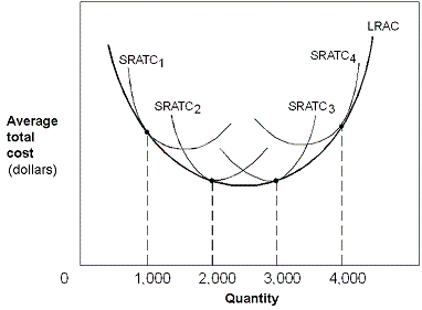 Exhibit 7-14 Cost curves   In Exhibit 7-14, a firm finds that it is experiencing numerous managerial and information problems. The position of its short- and long-run average total cost curves suggest that it is operating at a production level: A)  between 0 and 1,000. B)  between 1,000 and 2,000. C)  between 2,000 and 3,000. D)  between 3,000 and 4,000.