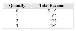 Exhibit 8-1 Quantity and total revenue data for a firm   Exhibit 8-1 indicates that this firm is operating in which type of market structure? A)  The market structure cannot be determined from the information given. B)  monopoly C)  perfect competition D)  monopolistic competition