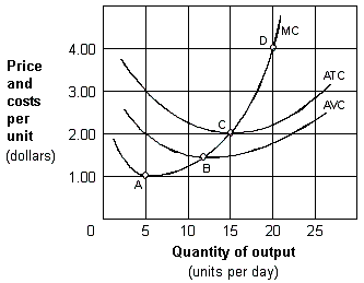 Exhibit 8-3 Cost per unit curves   As shown in Exhibit 8-3, the price at which the firm earns zero economic profit in the short-run is: A)  $1.00 per unit. B)  $1.50 per unit. C)  $2.00 per unit. D)  $4.00 per unit.