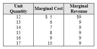Exhibit 8-4 Marginal cost and revenue for a firm   In Exhibit 8-4, what is this firm's profit-maximizing rate of output? A)  13. B)  14. C)  15. D)  16.