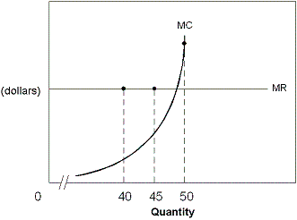 <strong>Exhibit 8-5 A firm's MR and MC curves   In Exhibit 8-5, a firm is currently producing 40 units of output. What would you advise this firm to do?</strong> A) Shut down. B) Increase output. C) Decrease price. D) Decrease output. <div style=padding-top: 35px> 