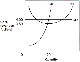 <strong>Exhibit 8-6 A firm's cost and MC curves   In Exhibit 8-6, if this firm is currently producing 20 units of output, this firm is</strong> A) earning a profit of $10. B) earning a profit of $.50. C) losing $10. D) losing $0.50. <div style=padding-top: 35px> 