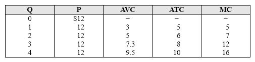 Exhibit 8-10 Price and cost data for a firm   In Exhibit 8-10, the maximum possible total profit is: A)  $36. B)  $24. C)  $12. D)  $8.