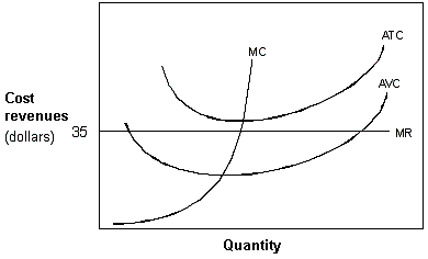 <strong>Exhibit 8-8 A firm's cost and marginal revenue curves   In Exhibit 8-8, product price in this market is fixed at $35. This firm is currently operating where MR = MC. Which of the following is true ?</strong> A) Price > AVC and this firm should shut down. B) This firm is earning a profit of zero. C) This firm could increase profits by increasing output. D) Price > AVC and the firm should continue producing its current output. <div style=padding-top: 35px> 