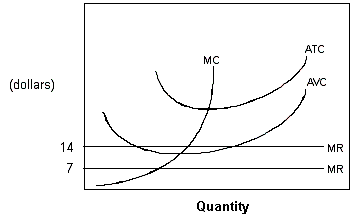 <strong>Exhibit 8-9 A firm's cost and marginal revenue curves   In Exhibit 8-9, product price in this market is fixed at $7. This firm is currently operating where MR = MC. What do you advise this firm to do?</strong> A) This firm should shut down. B) This firm could increase profits by increasing output. C) This firm could increase profits by decreasing output. D) This firm should increase price. <div style=padding-top: 35px> 