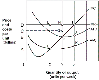 Exhibit 8-12 Marginal revenue and cost per unit curves   As shown in Exhibit 8-12, the firm will not produce in the short-run if the price is below: A)  OA. B)  OB. C)  OC. D)  OD.