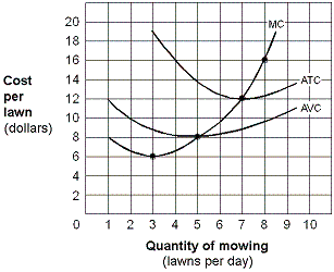 Exhibit 8-15 Short-run cost curves for E-Z Care lawn mowing company   In Exhibit 8-15, suppose the market price of mowing lawns falls to $10 per lawn. In this situation, E-Z-Care will: A)  permanently exit the industry. B)  shut down its operations, at least in the short run. C)  continue to mow lawns in the short run despite its economic losses. D)  earn a normal profit.