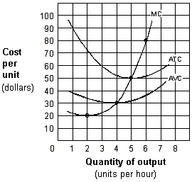 Exhibit 8-16 Short-run cost curves for a competitive firm In Exhibit 8-16, the firm should shut down in the short run if the market price of its product falls below: A) $20 per unit. B) $30 per unit. C) $50 per unit. D) $80 per unit.