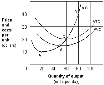 Exhibit 8-17 Marginal revenue and cost per unit curves As shown in Exhibit 8-17, the short-run supply curve for the firm corresponds to which segment of its marginal cost curve? A) C and all points above. B) B and all points above. C) A and all points above. D) A to C only.