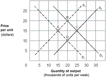 Exhibit 8-19 Long-run perfectly competitive industry   As shown in Exhibit 8-19, assume that a perfectly competitive industry is in long-run equilibrium at point A and the demand curve shifts from D<sub>1</sub> to D<sub>2</sub>. The result is a long-run supply curve drawn from point: A)  A to point B. B)  B to point A. C)  A to point D. D)  A to point C.