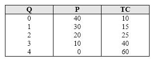 Exhibit 9-2 Demand and cost information for a monopoly   The marginal revenue of the second unit of output in Exhibit 9-2 is: A)  10. B)  20. C)  30. D)  40.