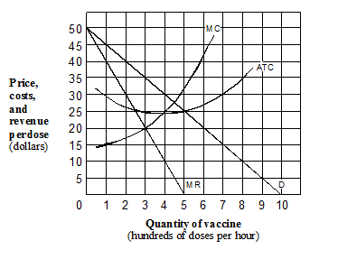 Exhibit 3  Demand and cost curves for GeneTech, a monopolist  with a patented vaccine   In Exhibit 9-3, what is the maximum hourly profit that GeneTech can earn from its vaccine? A)  $1,500. B)  $3,000. C)  $4,500. D)  $10,500.